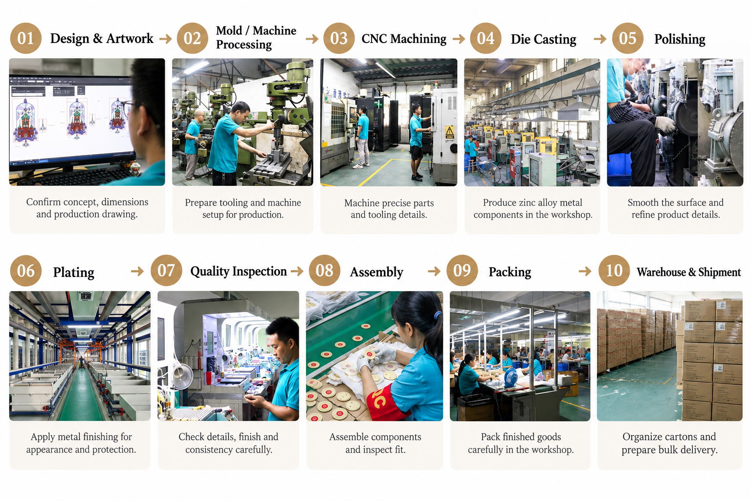Ten step manufacturing process chart for custom metal wine stoppers showing design, mould making, CNC machining, die casting, polishing, plating, quality inspection, assembly, packing and warehousing